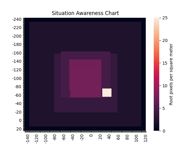 Situation awareness chart