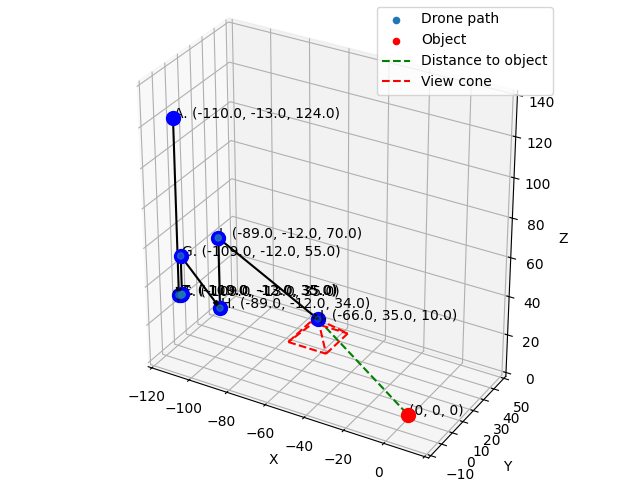 Trajectory chart